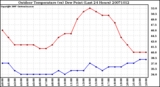 Milwaukee Weather Outdoor Temperature (vs) Dew Point (Last 24 Hours)