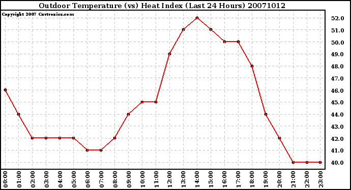 Milwaukee Weather Outdoor Temperature (vs) Heat Index (Last 24 Hours)