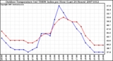 Milwaukee Weather Outdoor Temperature (vs) THSW Index per Hour (Last 24 Hours)