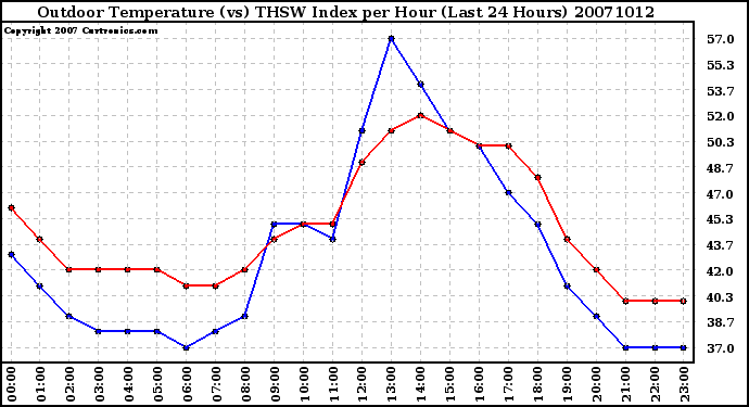 Milwaukee Weather Outdoor Temperature (vs) THSW Index per Hour (Last 24 Hours)