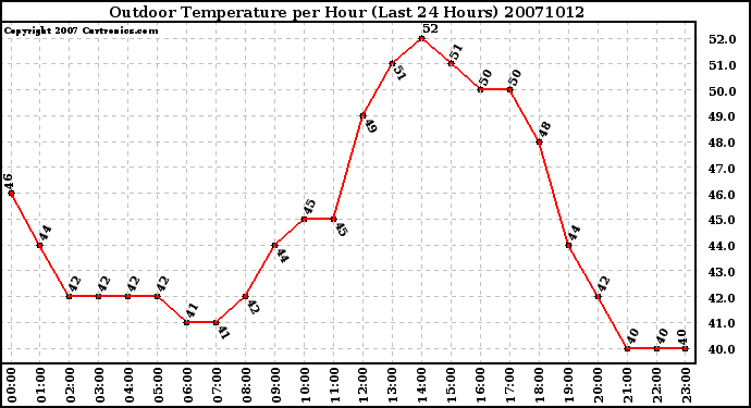 Milwaukee Weather Outdoor Temperature per Hour (Last 24 Hours)