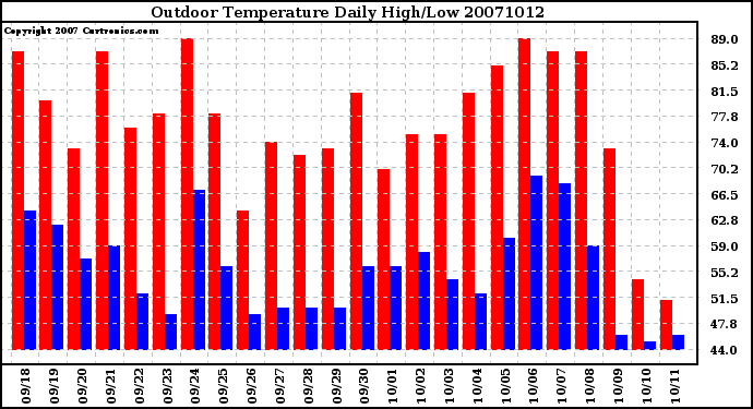 Milwaukee Weather Outdoor Temperature Daily High/Low