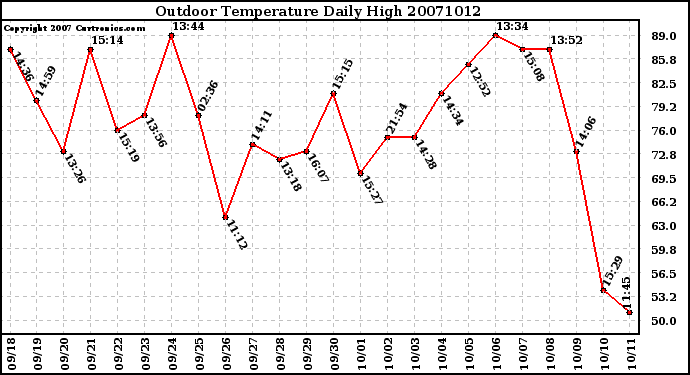 Milwaukee Weather Outdoor Temperature Daily High