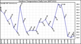 Milwaukee Weather Outdoor Temperature Daily Low