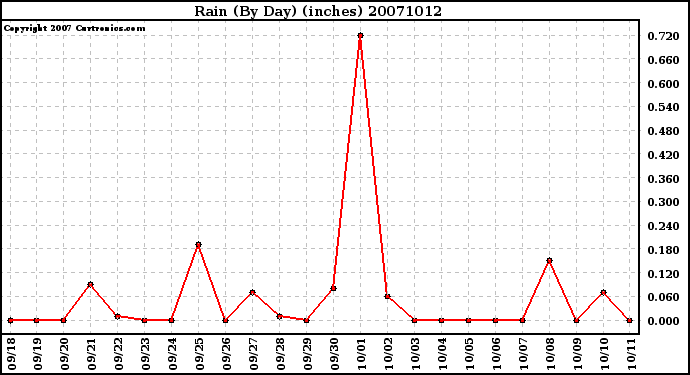 Milwaukee Weather Rain (By Day) (inches)