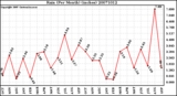 Milwaukee Weather Rain (Per Month) (inches)