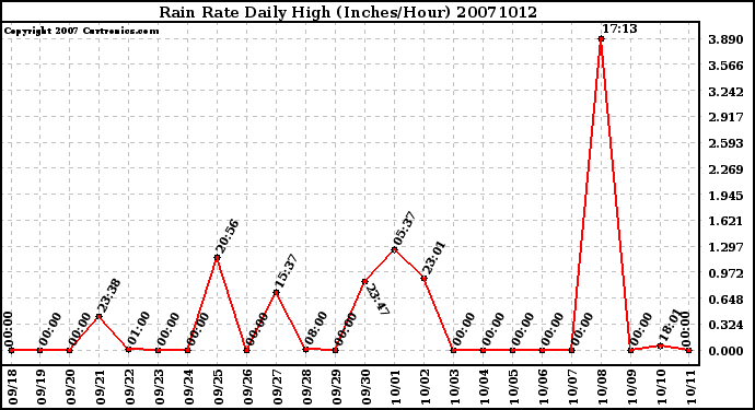 Milwaukee Weather Rain Rate Daily High (Inches/Hour)