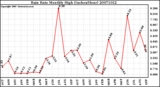 Milwaukee Weather Rain Rate Monthly High (Inches/Hour)