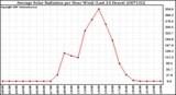 Milwaukee Weather Average Solar Radiation per Hour W/m2 (Last 24 Hours)