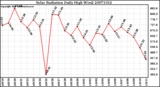 Milwaukee Weather Solar Radiation Daily High W/m2