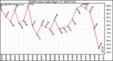 Milwaukee Weather THSW Index Daily High (F)