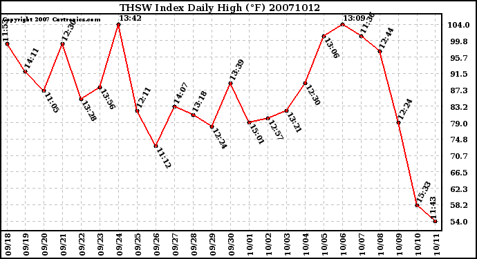 Milwaukee Weather THSW Index Daily High (F)