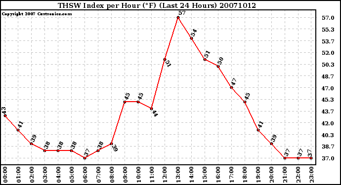 Milwaukee Weather THSW Index per Hour (F) (Last 24 Hours)