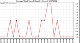 Milwaukee Weather Average Wind Speed (Last 24 Hours)