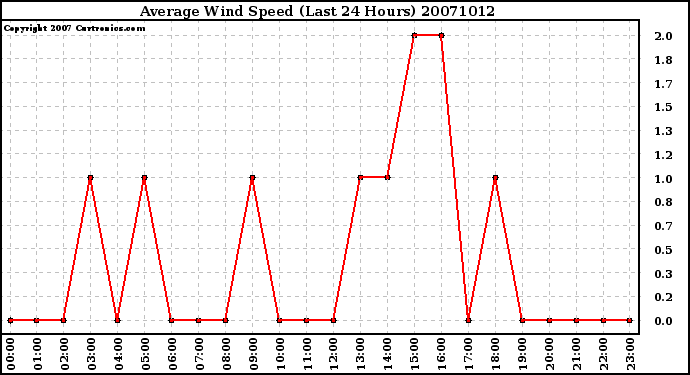 Milwaukee Weather Average Wind Speed (Last 24 Hours)