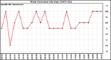 Milwaukee Weather Wind Direction (By Day)