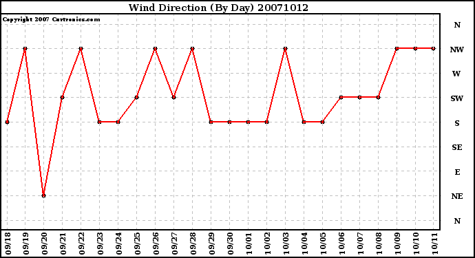 Milwaukee Weather Wind Direction (By Day)