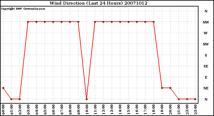 Milwaukee Weather Wind Direction (Last 24 Hours)