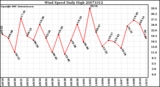 Milwaukee Weather Wind Speed Daily High