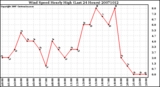 Milwaukee Weather Wind Speed Hourly High (Last 24 Hours)