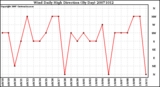 Milwaukee Weather Wind Daily High Direction (By Day)