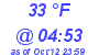 Milwaukee Weather Dewpoint High Low Today