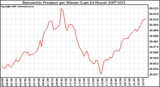 Milwaukee Weather Barometric Pressure per Minute (Last 24 Hours)