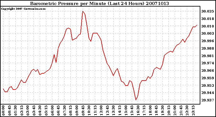 Milwaukee Weather Barometric Pressure per Minute (Last 24 Hours)