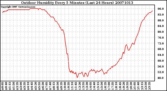 Milwaukee Weather Outdoor Humidity Every 5 Minutes (Last 24 Hours)