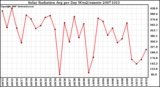 Milwaukee Weather Solar Radiation Avg per Day W/m2/minute