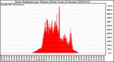 Milwaukee Weather Solar Radiation per Minute W/m2 (Last 24 Hours)