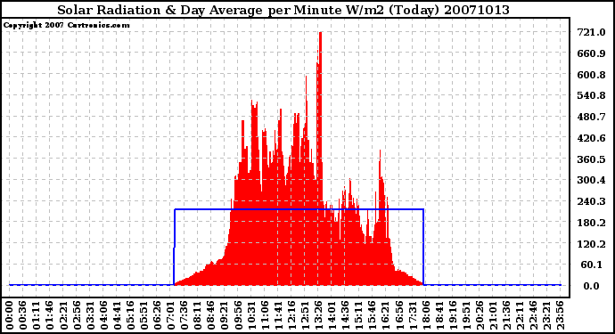 Milwaukee Weather Solar Radiation & Day Average per Minute W/m2 (Today)