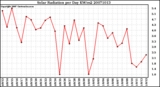 Milwaukee Weather Solar Radiation per Day KW/m2