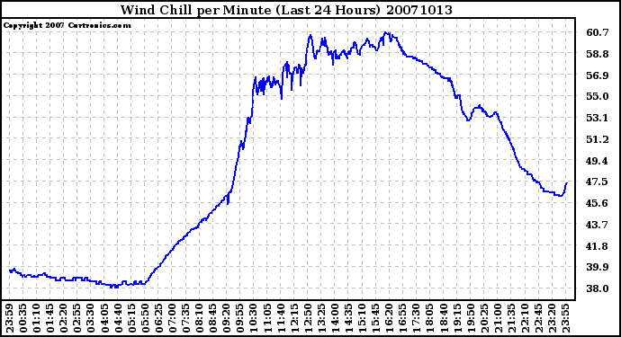 Milwaukee Weather Wind Chill per Minute (Last 24 Hours)