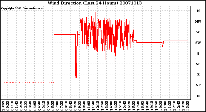 Milwaukee Weather Wind Direction (Last 24 Hours)