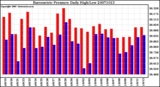 Milwaukee Weather Barometric Pressure Daily High/Low