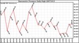 Milwaukee Weather Barometric Pressure Daily High