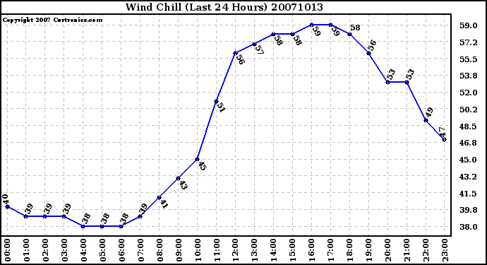 Milwaukee Weather Wind Chill (Last 24 Hours)