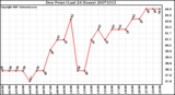 Milwaukee Weather Dew Point (Last 24 Hours)