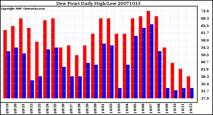 Milwaukee Weather Dew Point Daily High/Low