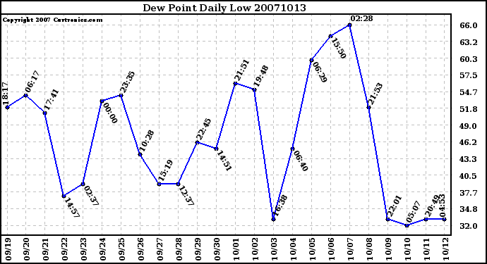 Milwaukee Weather Dew Point Daily Low