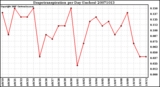 Milwaukee Weather Evapotranspiration per Day (Inches)