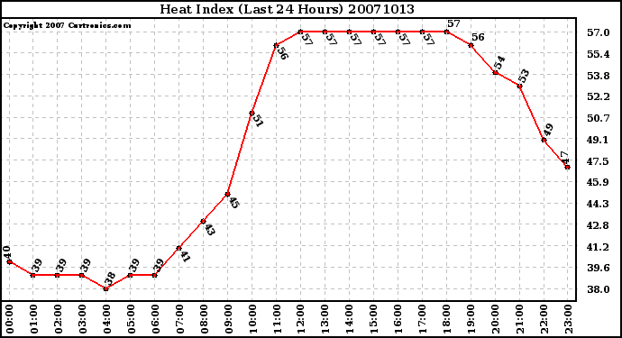 Milwaukee Weather Heat Index (Last 24 Hours)