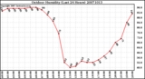 Milwaukee Weather Outdoor Humidity (Last 24 Hours)