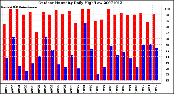 Milwaukee Weather Outdoor Humidity Daily High/Low