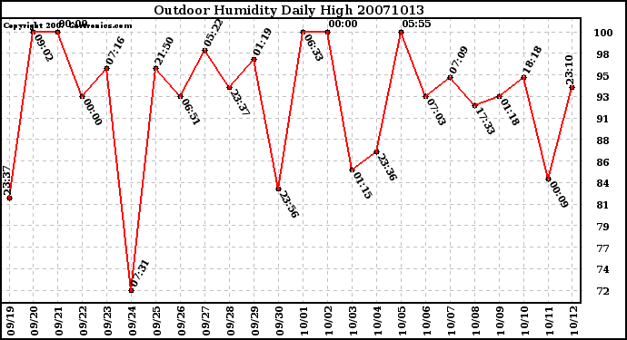 Milwaukee Weather Outdoor Humidity Daily High