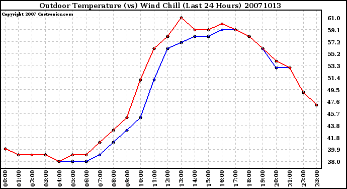 Milwaukee Weather Outdoor Temperature (vs) Wind Chill (Last 24 Hours)