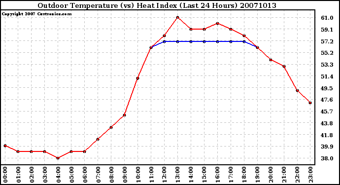 Milwaukee Weather Outdoor Temperature (vs) Heat Index (Last 24 Hours)