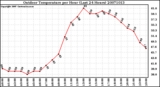 Milwaukee Weather Outdoor Temperature per Hour (Last 24 Hours)