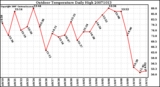 Milwaukee Weather Outdoor Temperature Daily High